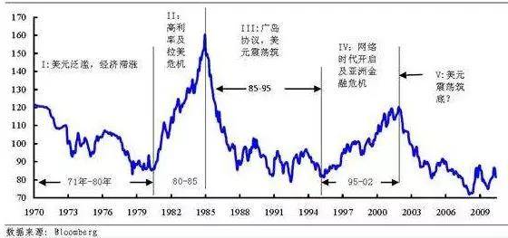 美元是怎么称霸和收割全世界的