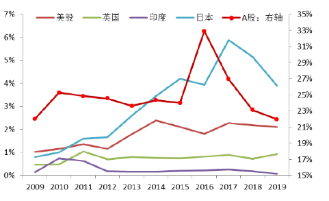 李迅雷：从全球视角看2020年A股的配置机会