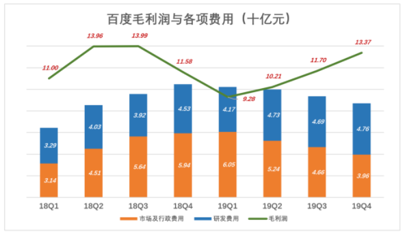 百度，除了利润都是浮云