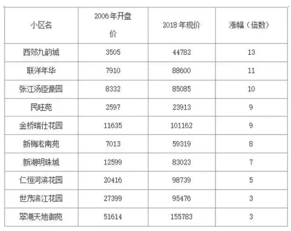 这个城市这么凶，房价涨了47个月