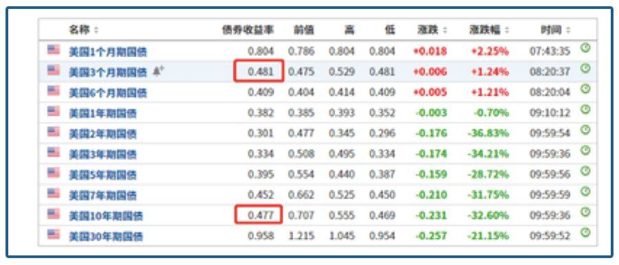 双重暴击终结美股10年牛市？新货币战争又要开打